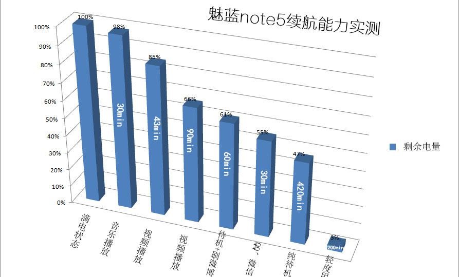 魅蓝续航,红米note5续航