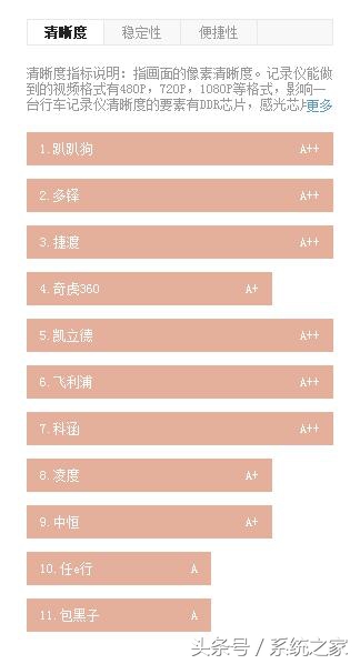 行车记录仪排行榜360全景,行车记录仪排行榜夜间模式