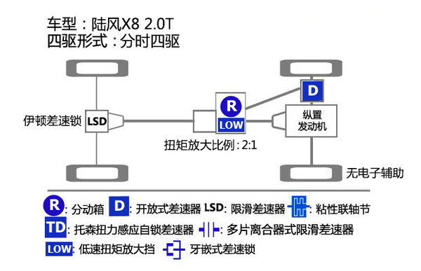陆风x8有什么优点,陆风x8代步如何