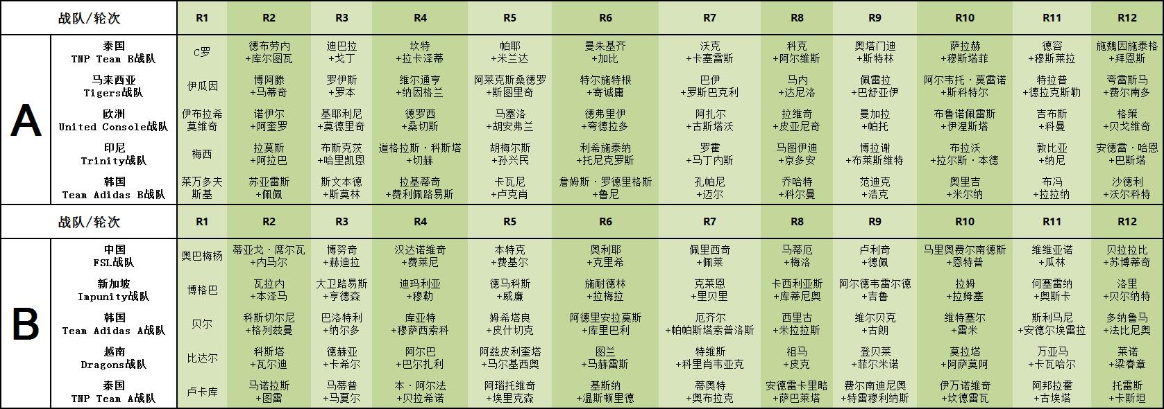 ea总决赛,ea冠军杯冬季赛分组