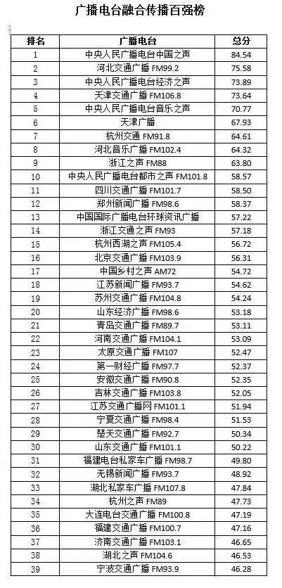 广播媒体融合榜单,中国广电融媒排名