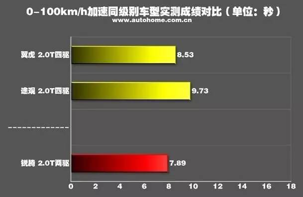 锐腾17款视频,17款锐腾2.0t