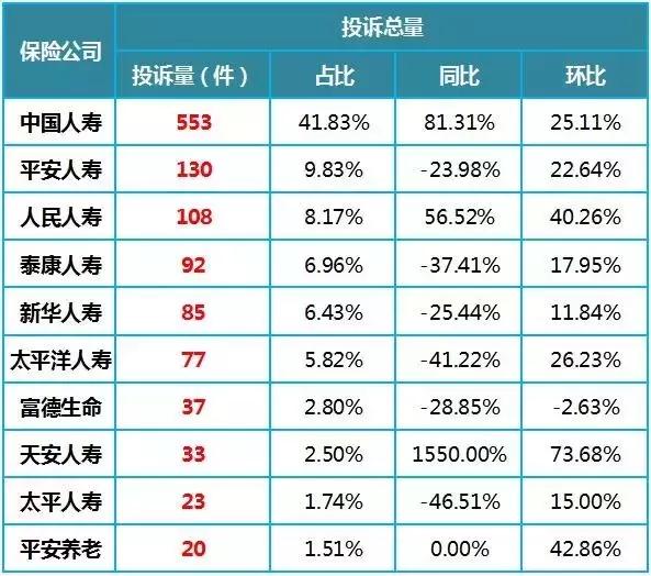 中国保险投诉率排名,保险投诉排名2017