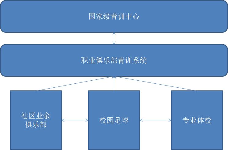 中国足球青训体系现状,中国足球三大条件