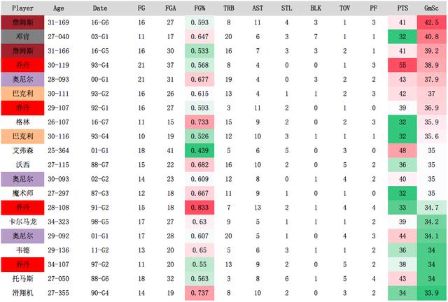 总决赛抢七压哨三分绝杀,61分19篮板19助攻盘点季后赛