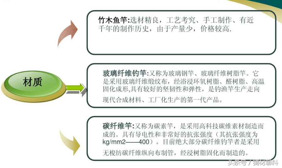 鱼竿很硬但是弹性不行,鱼竿又轻强度又高