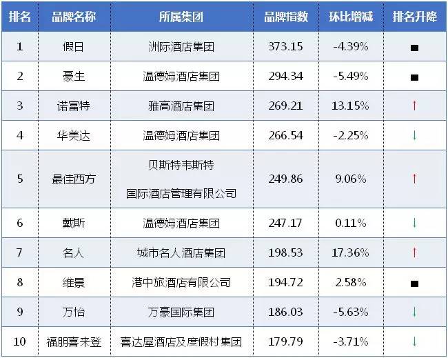 11月全服务中档酒店品牌发展报告：假日第一，诺富特媒体指数再提升