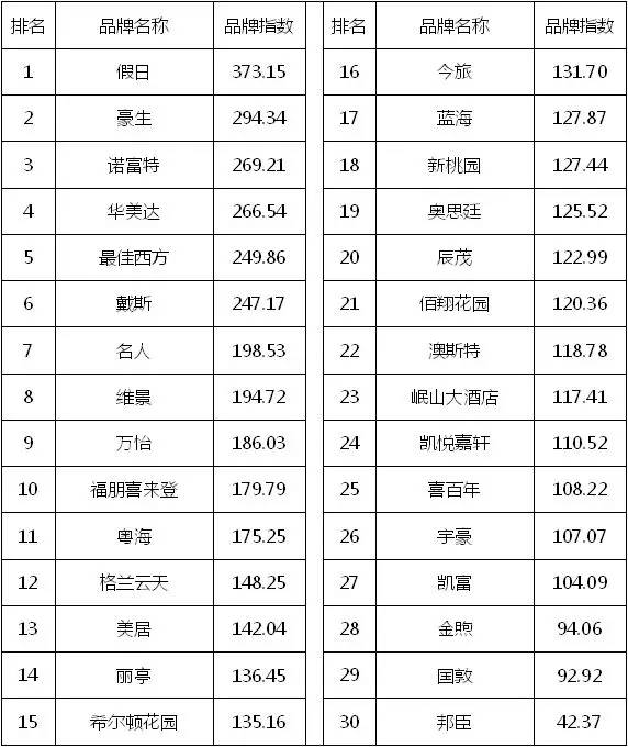 11月全服务中档酒店品牌发展报告：假日第一，诺富特媒体指数再提升