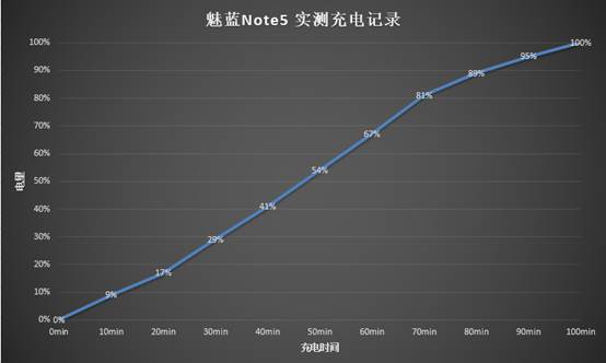 魅蓝note5充电多少w,续航超长充电超快手机