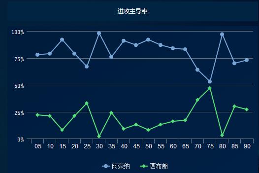 阿森纳复盘,阿森纳后续比赛