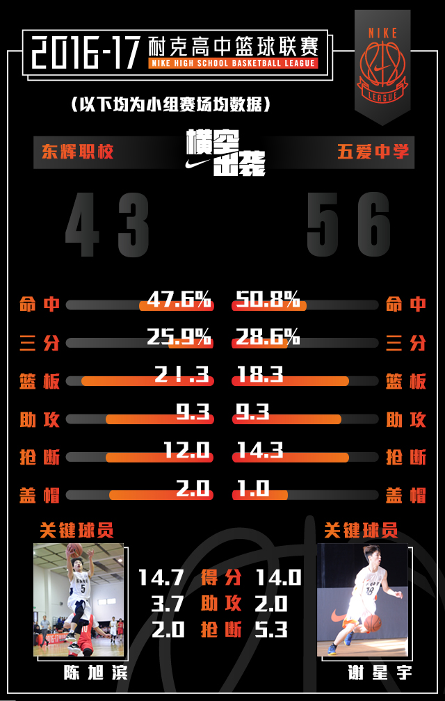 球探报告｜上海高中联赛：逆天三分球？拜佛晃人？这里都有！