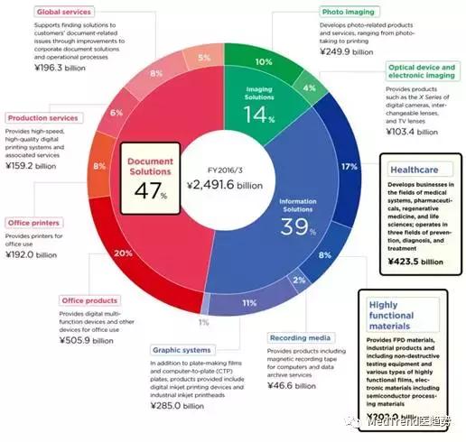 富士医疗全球排名,富士医疗公司简介