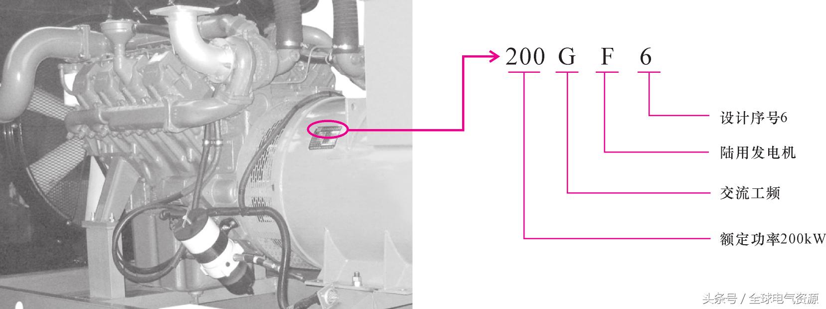 一招教你看懂发电机,发电机的知识大全