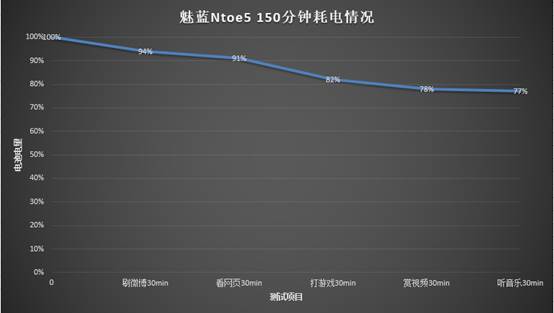 魅蓝note5充电多少w,续航超长充电超快手机