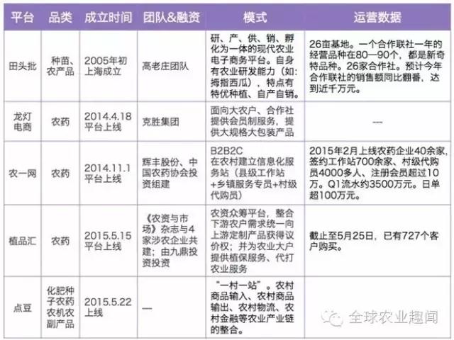 互联网+农业的3种平台、农资电商5大案例、农产品电商3大案例