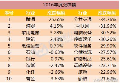 2016年股市回顾,2016年跌幅50%股票