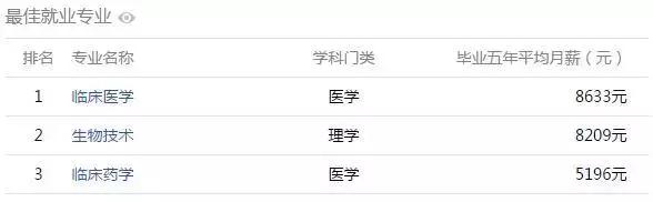 安徽大学生工资排行榜,安徽大学毕业薪酬排行