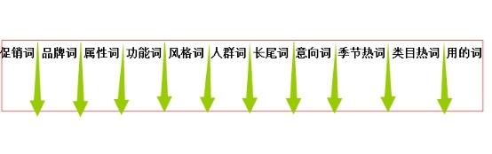 淘宝直通车从哪里设置关键词,淘宝直通车关键词怎样设置