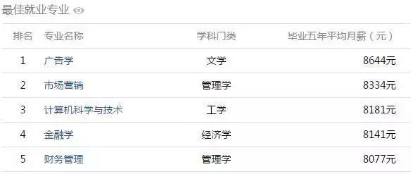 安徽大学生工资排行榜,安徽大学毕业薪酬排行