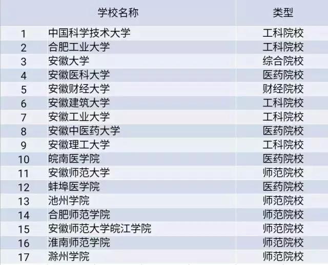 安徽高校工资揭秘,全国高校大学生薪酬榜