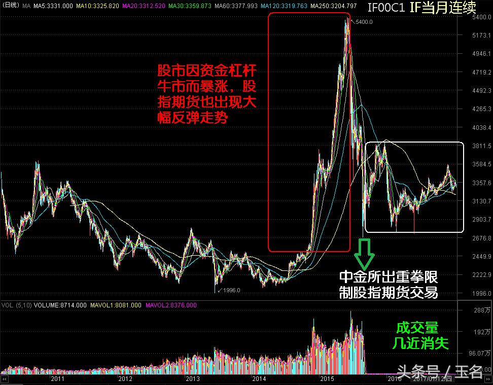 恢复股指期货受益股,股指期货有哪些玩法与技巧