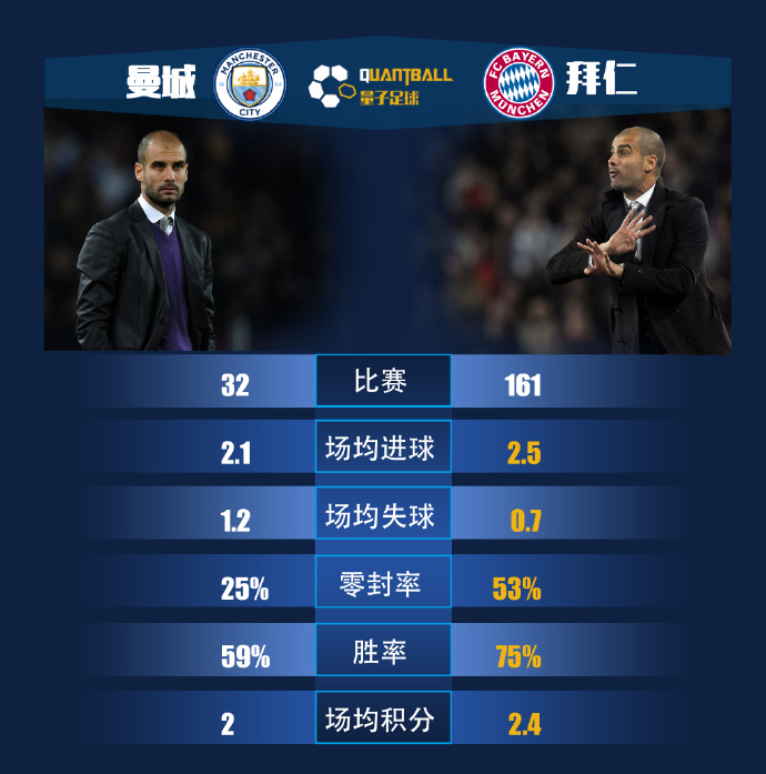 瓜迪奥拉在英超被打到神志模糊亲信门将沦为“射正亡”