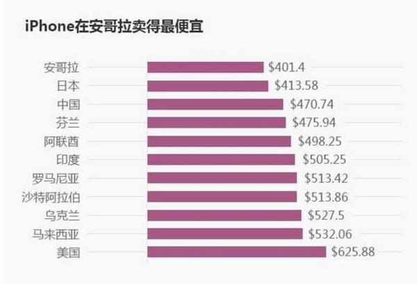 全球哪个地区的iphone最便宜,iphone在哪个国家买最便宜