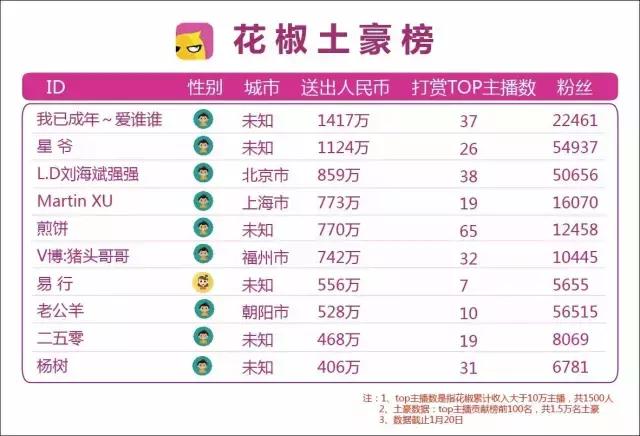 移动直播土豪数据报告：1年打赏16亿，刷榜套路深