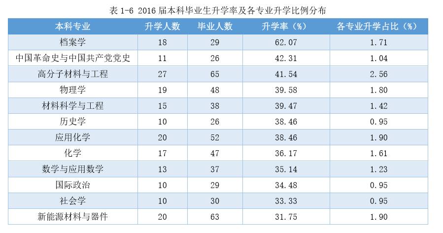 重磅｜湘潭大学2016年毕业生就业质量报告出炉！