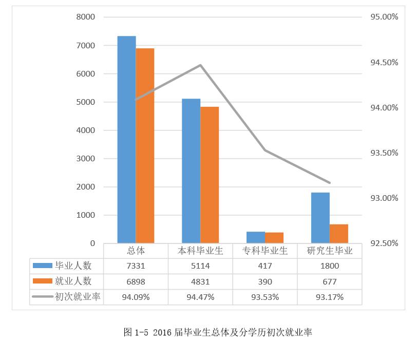 重磅｜湘潭大学2016年毕业生就业质量报告出炉！