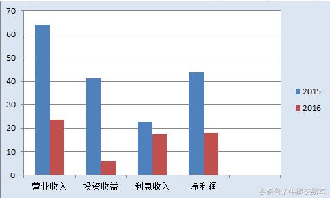 “国家队长”证金公司收益遭腰斩，去年投资收益大降八成