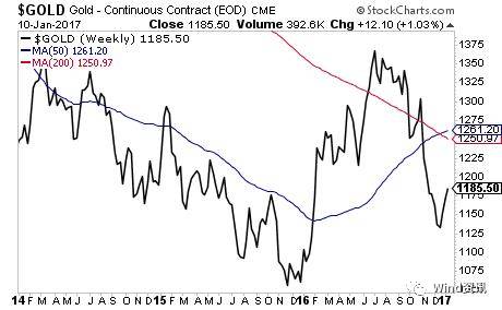 现货黄金重回1470美元上方,黄金可以重回1700美元吗