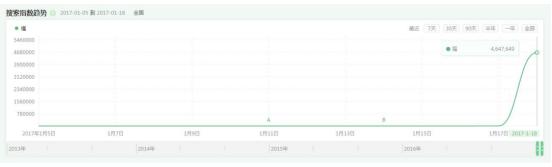 360搜索曝近千万用户狂搜“福”字上线集福攻略页面