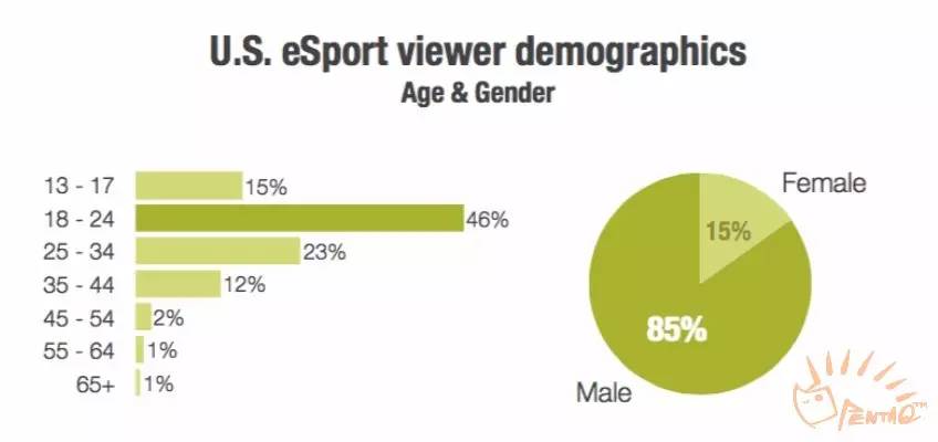 2016年度电竞报告解读(上):收入、用户与电竞*彩博**