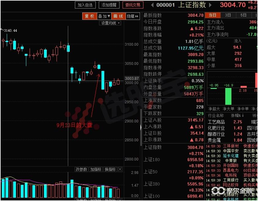 如何用技术指标判断大盘未来走势,明天大盘走势及市场热点