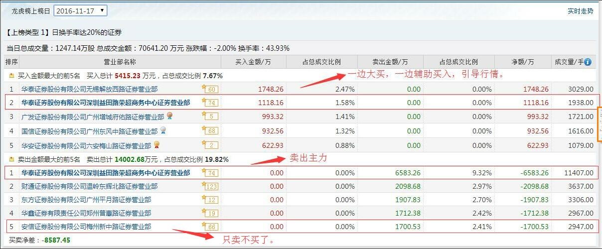 涨停板都是主力操作的吗,股票做t高手独家战法
