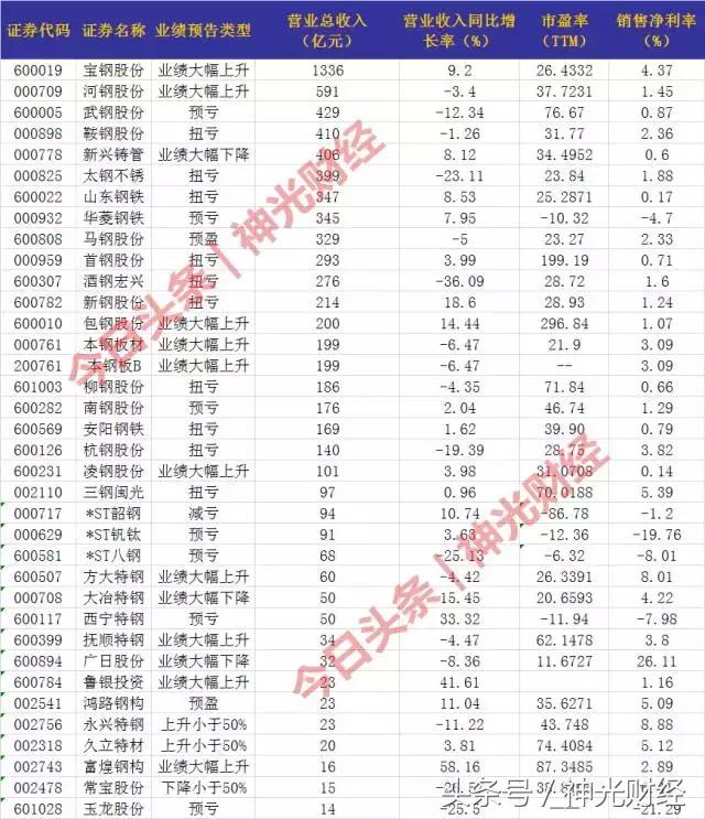 钢铁牛股,钢铁牛股一览表