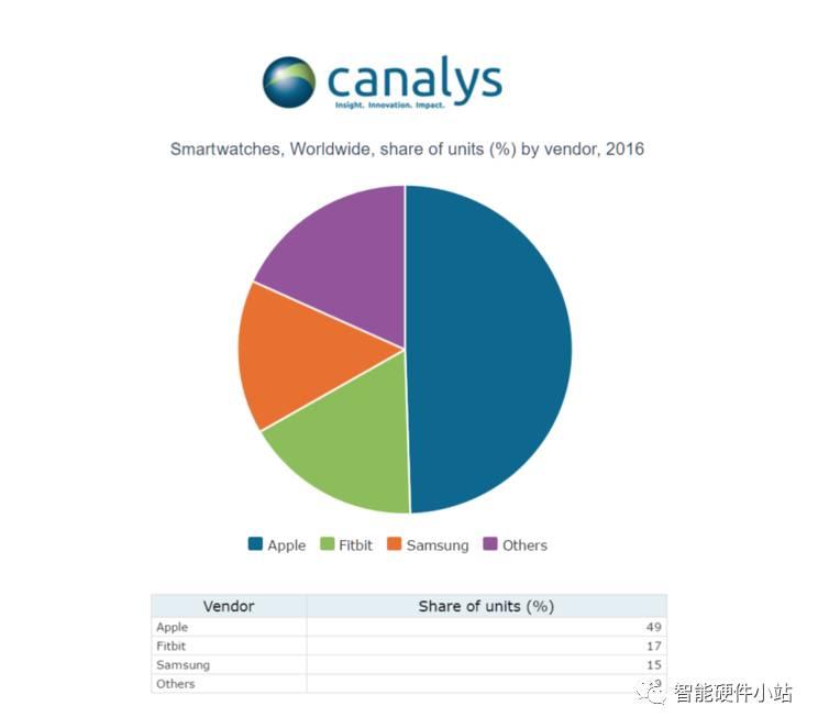 苹果手表 中国智能手表 占比 (苹果手表比其他厂商好到了哪里)