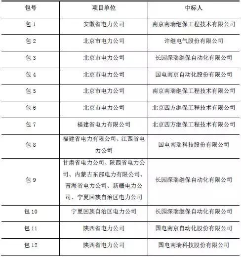 继保和微机保护,继保行业怎么样