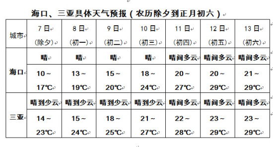 2023年海南春节前后气温多少度,2018春节海南气温