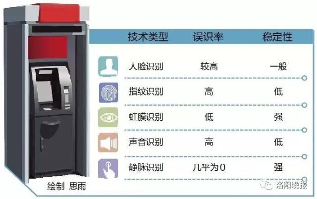 不得了！洛阳市民无需带卡，刷手指、刷脸就能存取款了！