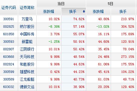 历年涨停股票排名榜前十,连续涨停的股票一览表