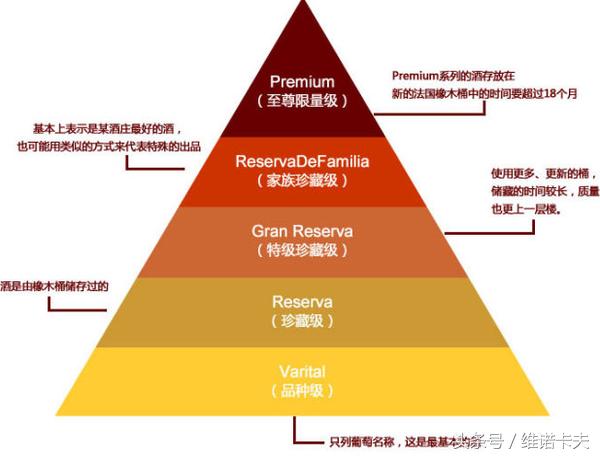 智利葡萄酒的分级,智利中央山谷葡萄酒分级