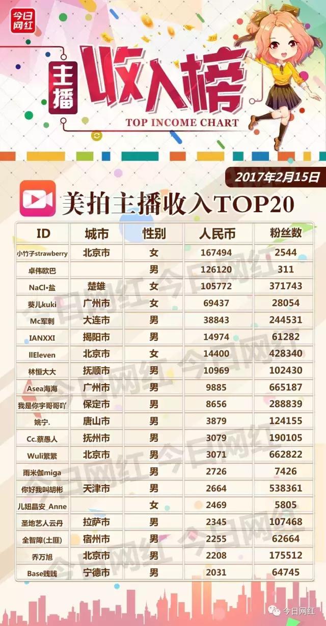 日榜｜情人节后，多平台收入大缩水；KK黑马日入近万