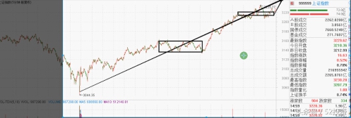 看不懂大盘,感觉看成交量没用