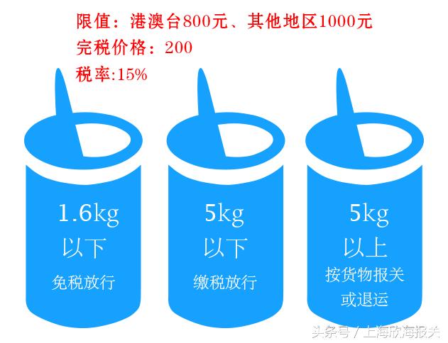 个人奶粉进口需要哪些税,代购奶粉的限额