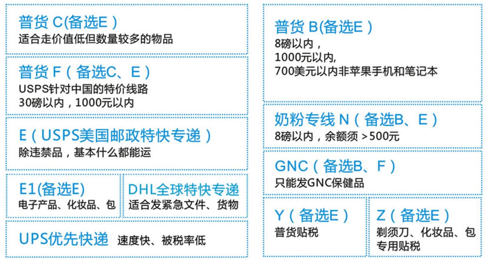 怎么找国际转运公司,美国代购转运公司