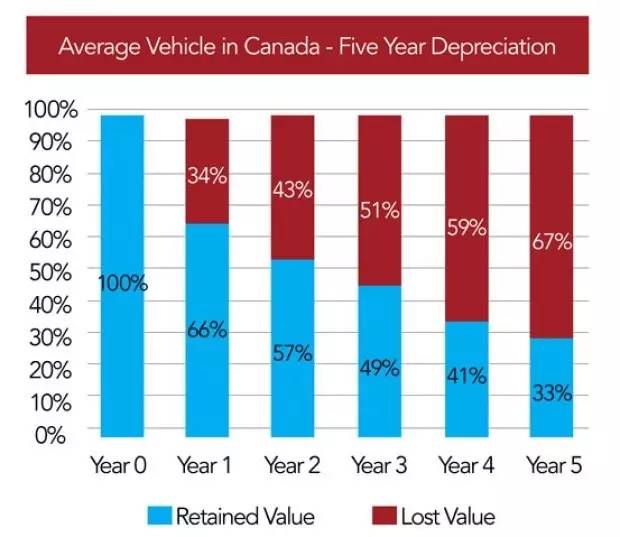 加拿大的畅销车有哪些,加拿大哪种车保值率高