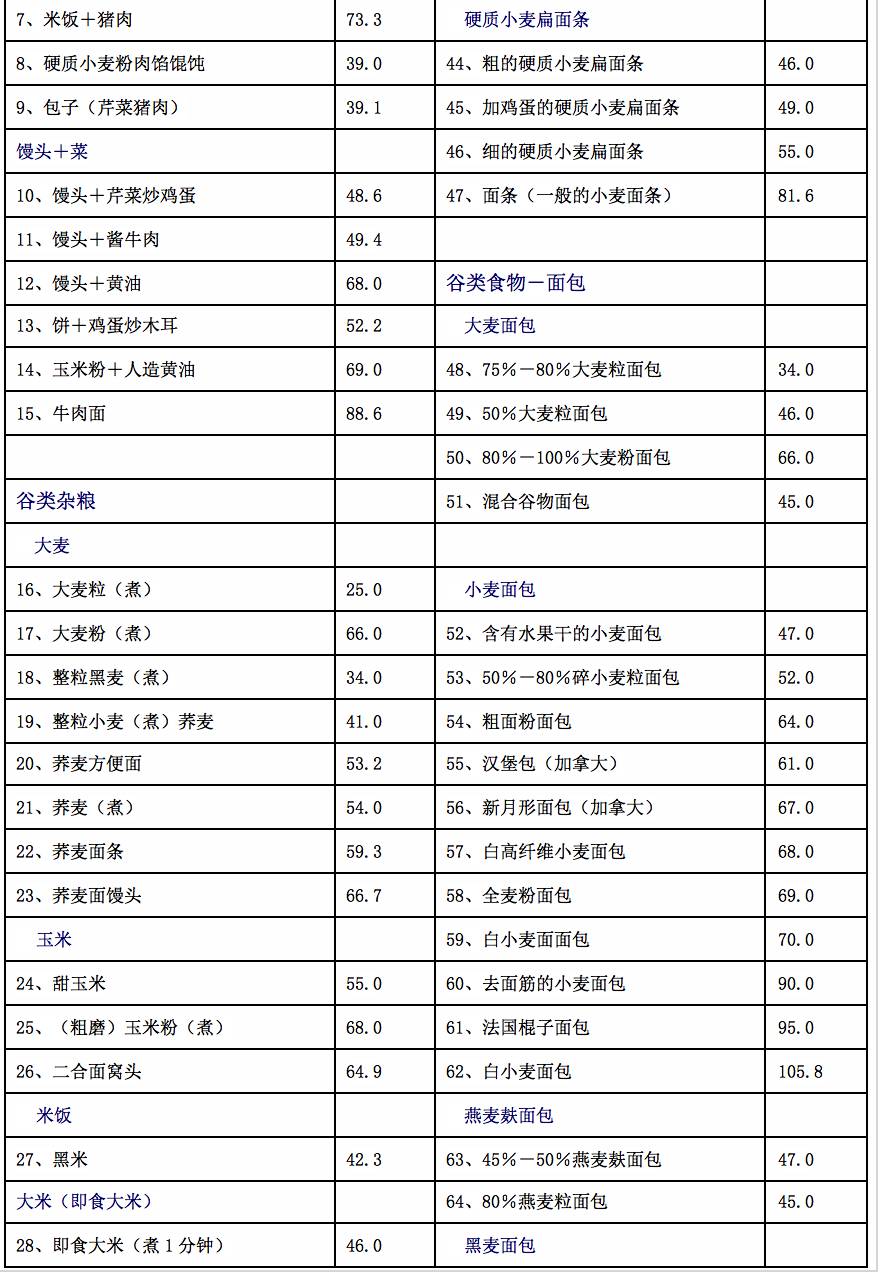 220种食物升糖指数热量表,259种食物升糖指数数据