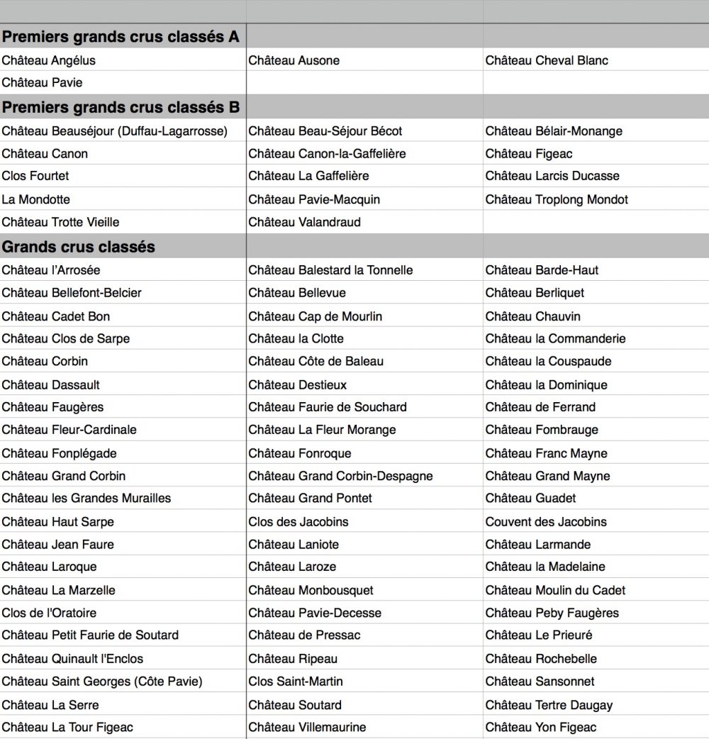法国波尔多右岸酒庄分级一览表,波尔多五大顶级酒庄特点